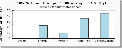 lysine and nutritional content in french fries